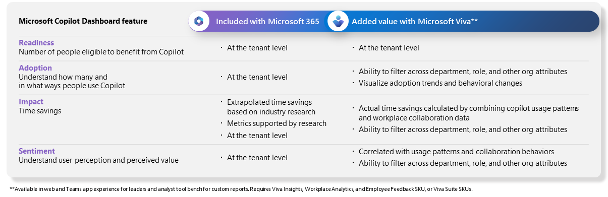Infographic displaying Microsoft Copilot dashboard features that are included with Microsoft 365 and additional features with Microsoft Viva.