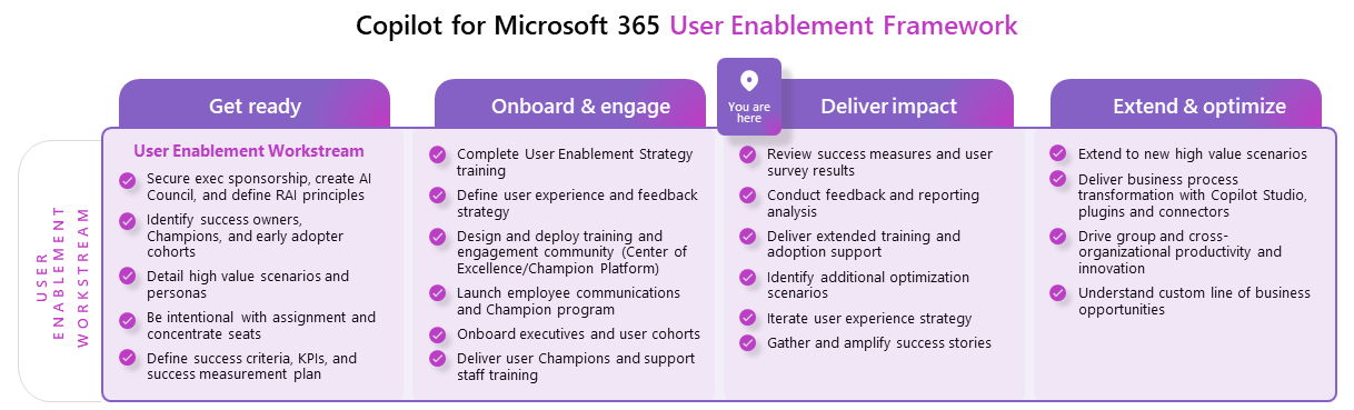 Infographic of the Copilot for Microsoft 365 user enablement framework focusing on the Deliver impact phase.