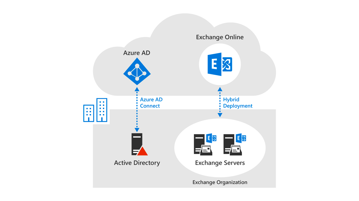 Diagramme d’un déploiement Exchange hybride montrant que l’organisation Exchange locale et Exchange Online dans le cloud sont connectés les uns aux autres en tant qu’organisations distinctes et indépendantes