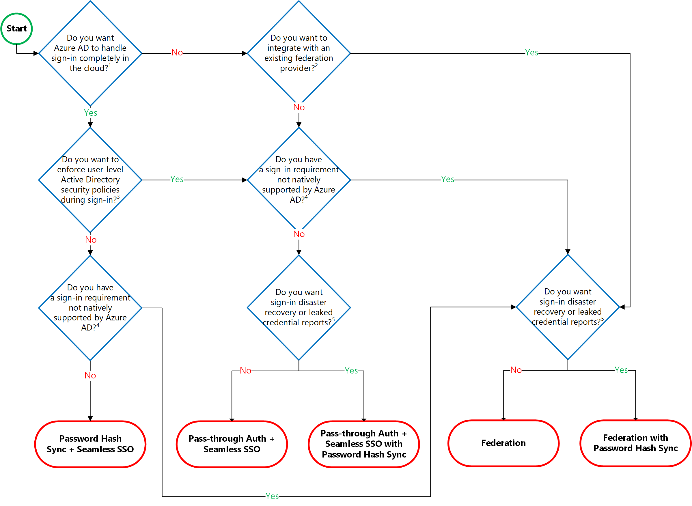 diagram displays a decision tree flowchart to help organizations determine which authentication method is right for them