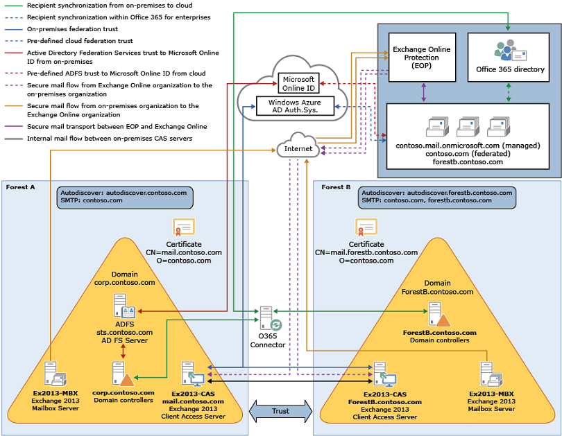 graphic showing a hybrid deployment for Contoso with two Active Directory forests and Exchange Online in the cloud