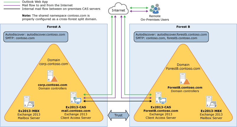 graphic showing Contoso, a multi-forest, multi-domain organization with two Active Directory forests