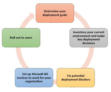 Diagramme montrant les cinq objectifs de la liste de vérification de la planification du déploiement
