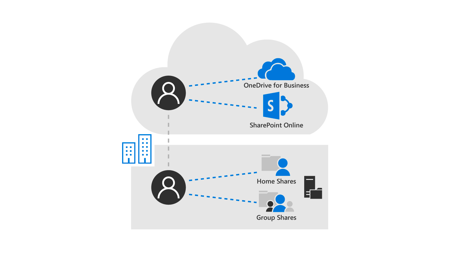 graphic shows how accessing a file server from a company notebook isn't that different from accessing SharePoint and OneDrive resources with a Microsoft Entra user