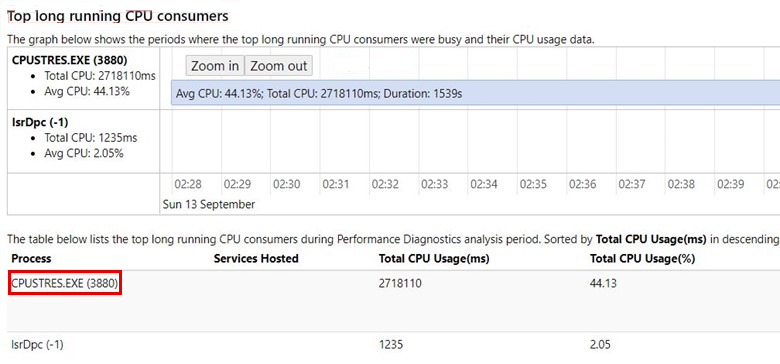 Capture d’écran de la section Principaux consommateurs de CPU de longue durée.