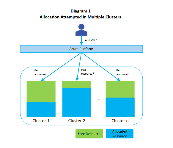 Le diagramme 1 montre l’allocation tentée dans plusieurs clusters et le diagramme 2 montre l’allocation épinglée à un cluster.