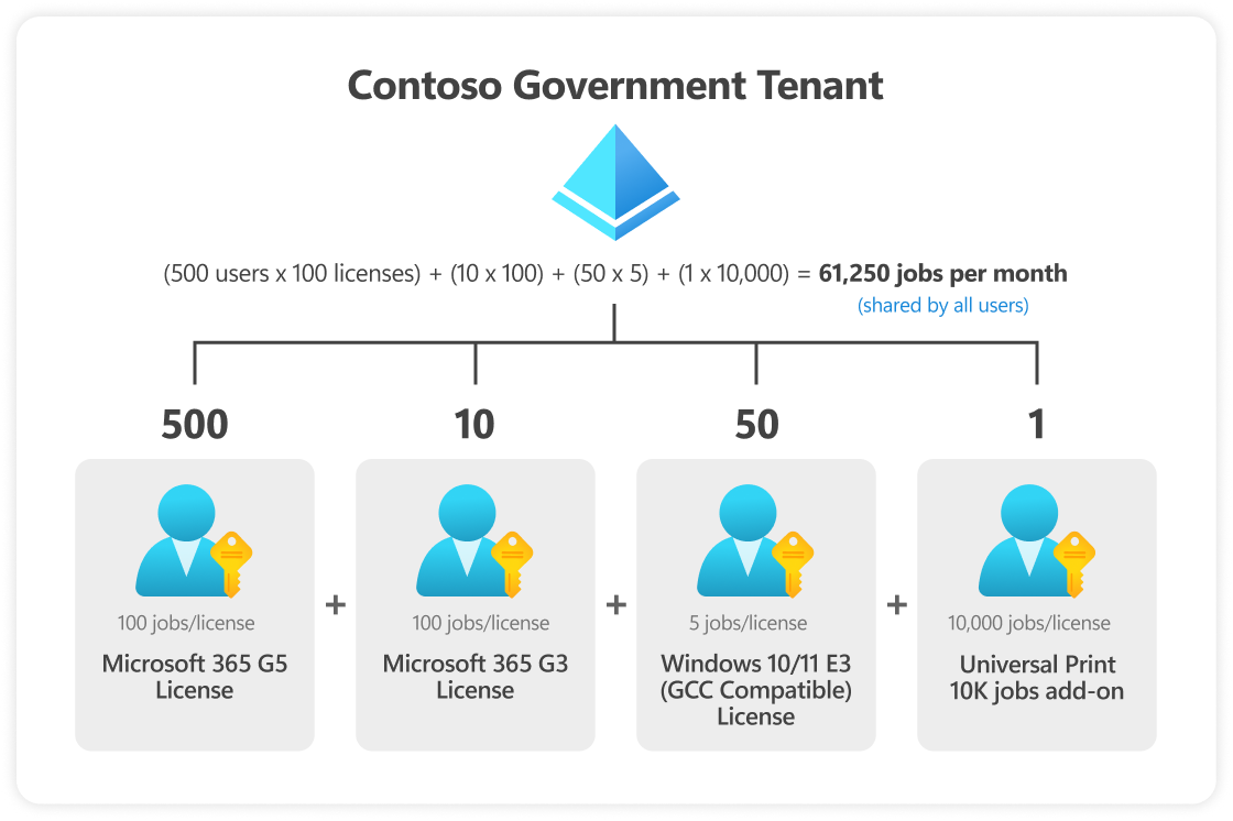 Diagramme montrant les licences mises en pool d’impression universelle pour le secteur public