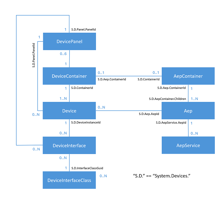 Relations DeviceInformationKind