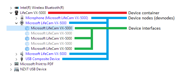 Objets d’appareil pour une webcam