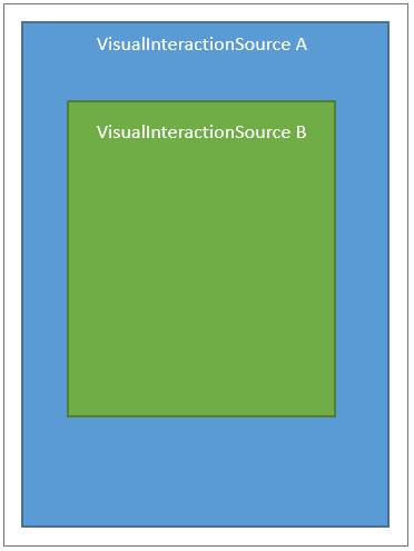 VisualInteractionSource (B) qui est l’enfant d’un autre VisualInteractionSource (A)