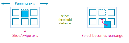 Diagramme montrant les actions de sélection et de glisser.