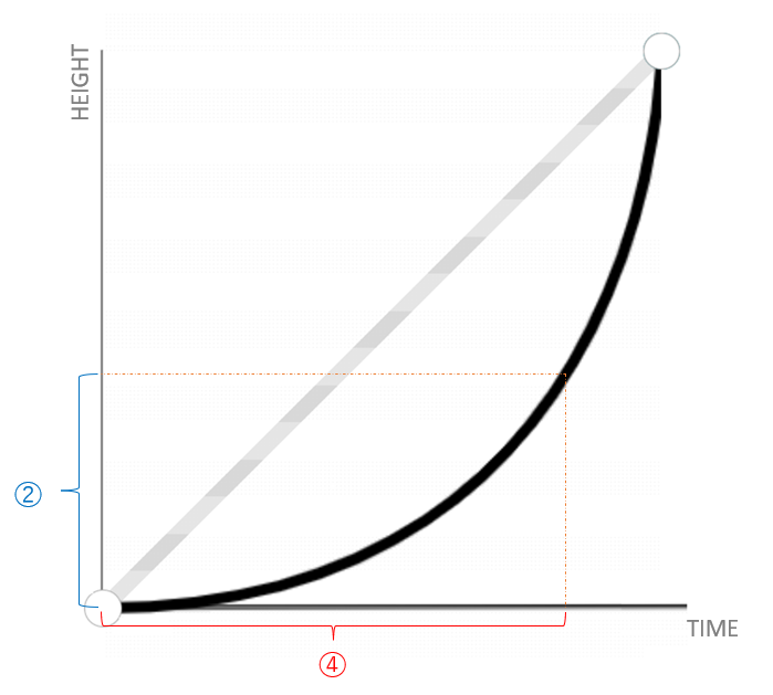 L’animationDuration de l’événement PrimaryViewAnimationHiding est indiqué par #4