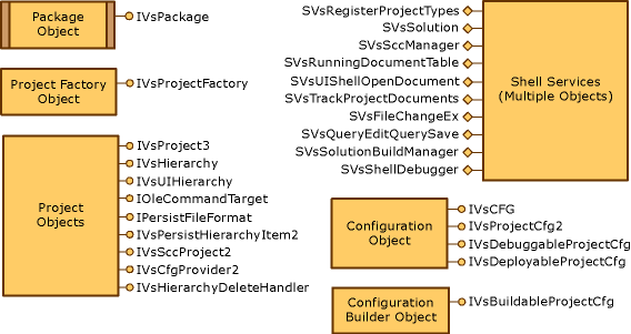 Graphique de modèle de projet Visual Studio