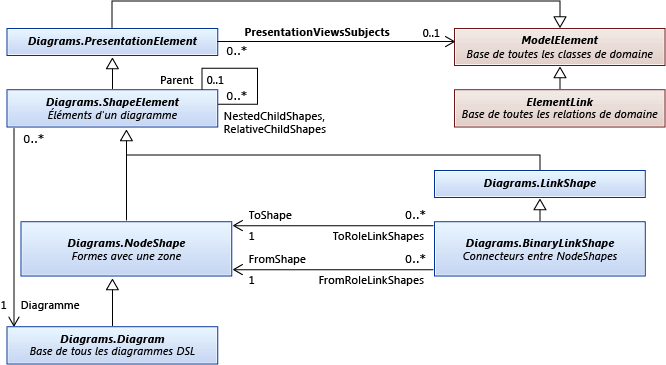 Class diagram of base shape and element types