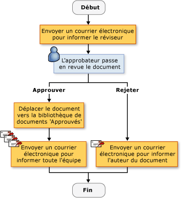 Sequential Workflow Sequential Workflow