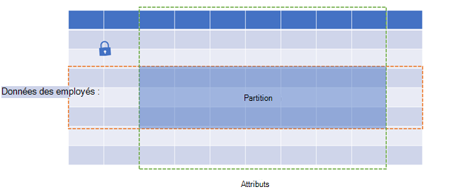 Diagramme d’une table qui montre les données des employés sous forme de lignes, les attributs sous forme de colonnes et les partitions en tant qu’espace au milieu.