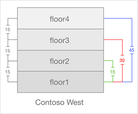 Floor distance explained.