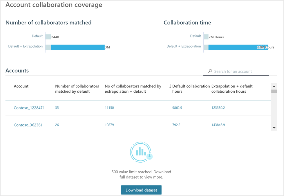 View CRM account collaboration coverage.