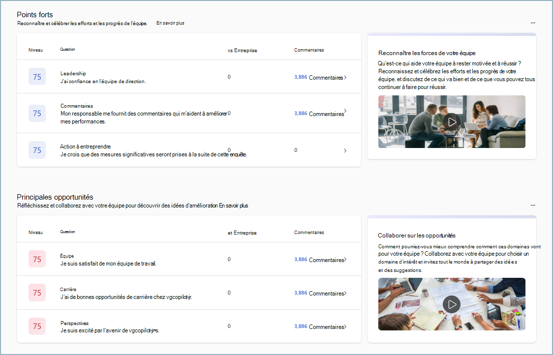 Capture d’écran des forces & opportunités dans le tableau de bord Résumé de l’équipe du responsable.