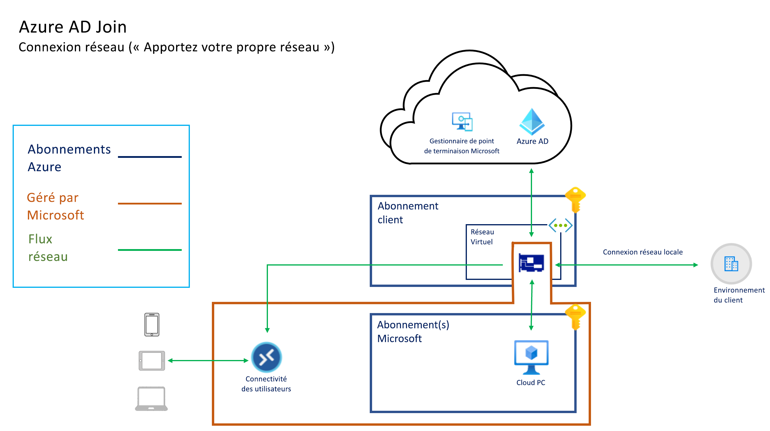 Capture d’écran de l’architecture de jointure Microsoft Entra avec le réseau BYO