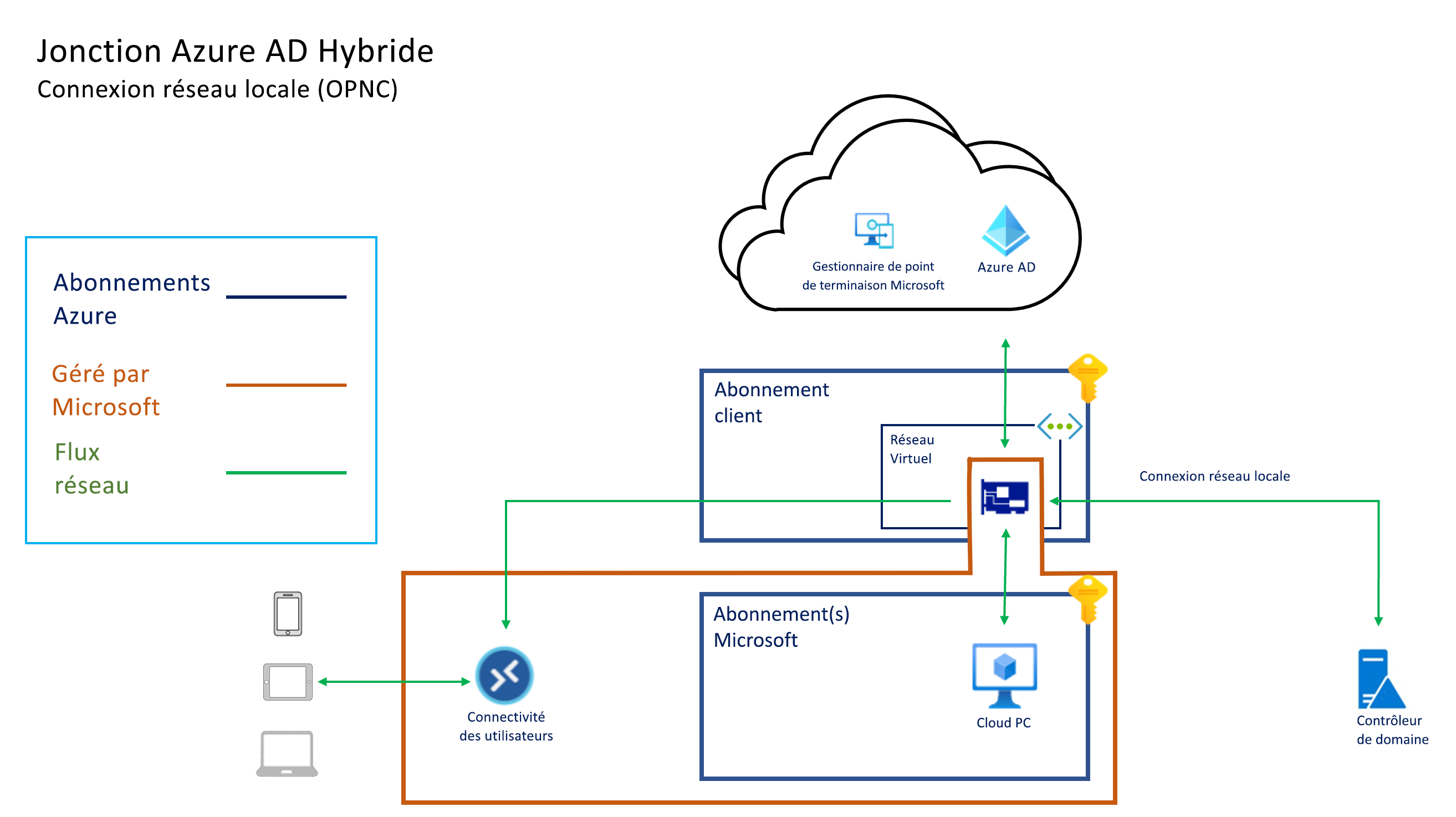 Capture d’écran de Microsoft Entra’architecture de jointure hybride