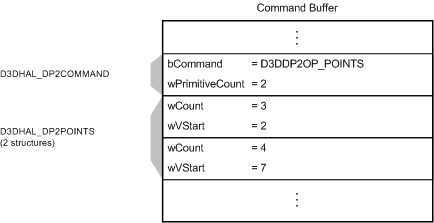 Figure montrant une mémoire tampon de commandes avec une commande D3DDP2OP_POINTS et deux structures D3DHAL_DP2POINTS