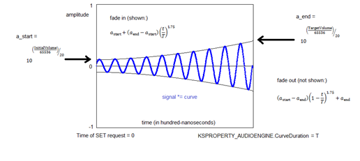 Représentation graphique de la courbe de niveau volume.
