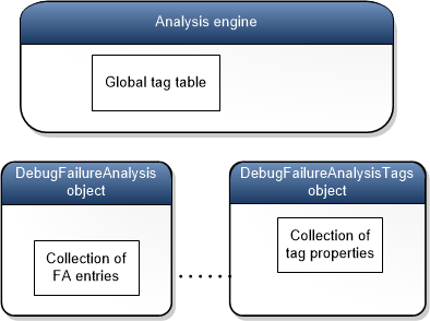 Diagramme montrant le moteur d’analyse, l’objet DebugFailureAnalysis et l’objet DebugFailureAnalysisTags.