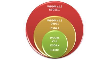 Diagramme montrant les API Direct3D prises en charge sur différentes versions de WDDM.