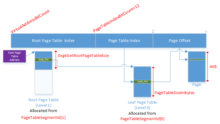 Diagramme montrant la traduction d’adresses virtuelles pour deux niveaux de table de pages.