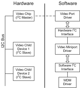 Diagramme illustrant la communication avec un appareil enfant via l’interface I2C (Inter-Integrated Circuit).