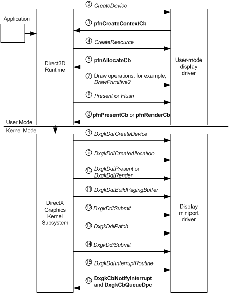 Diagramme montrant le flux d’opération WDDM de la création d’un appareil de rendu à la présentation du contenu sur l’affichage.