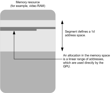Diagramme illustrant un segment d’espace mémoire linéaire avec une mémoire vidéo virtualisée et un accès GPU.