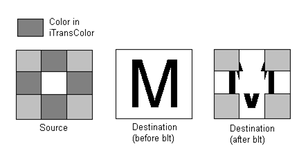 Diagramme illustrant le processus de blt transparent avec des bitmaps source et de destination.