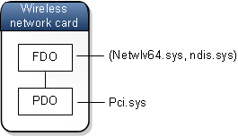 diagramme de la pile d’appareils carte réseau sans fil, montrant netwlv64.sys, ndis.sys comme la paire de pilotes associée au fdo et pci.sys associée à l’objet pdo .