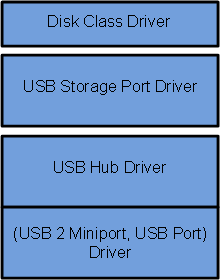 diagramme d’une pile de pilotes montrant des noms conviviaux pour les pilotes : pilote de classe de disque en haut suivi du pilote de port de stockage usb, puis pilote de hub usb et (usb 2 miniport, port USB).