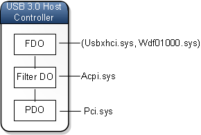 diagramme de la pile d’appareils pour le contrôleur hôte usb 3.