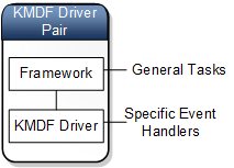 diagramme de kmdf en tant qu'appairage de pilotes génériques.
