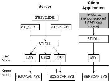 diagramme illustrant les composants principaux windows 2000.