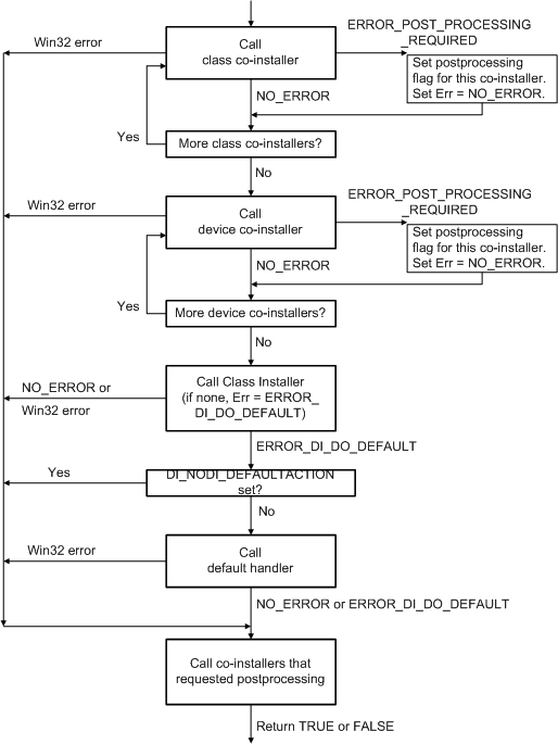 diagramme illustrant le flux du traitement du code dif dans setupdicallclassinstaller.