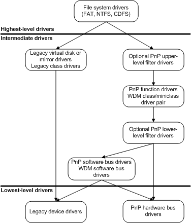 diagramme illustrant les types de pilotes en mode noyau.