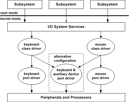 Exemple de configuration de périphérique et de pilote - Windows drivers |  Microsoft Learn