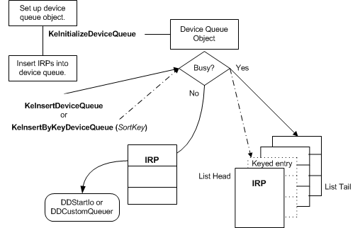 configuration et utilisation de files d’attente d’appareils.