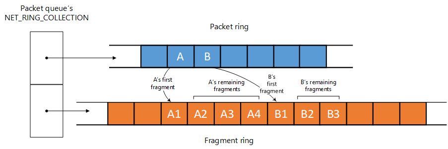 Diagramme montrant la disposition multi-anneaux d’une structure NET_RING_COLLECTION, y compris un anneau de paquets et un anneau de fragments.