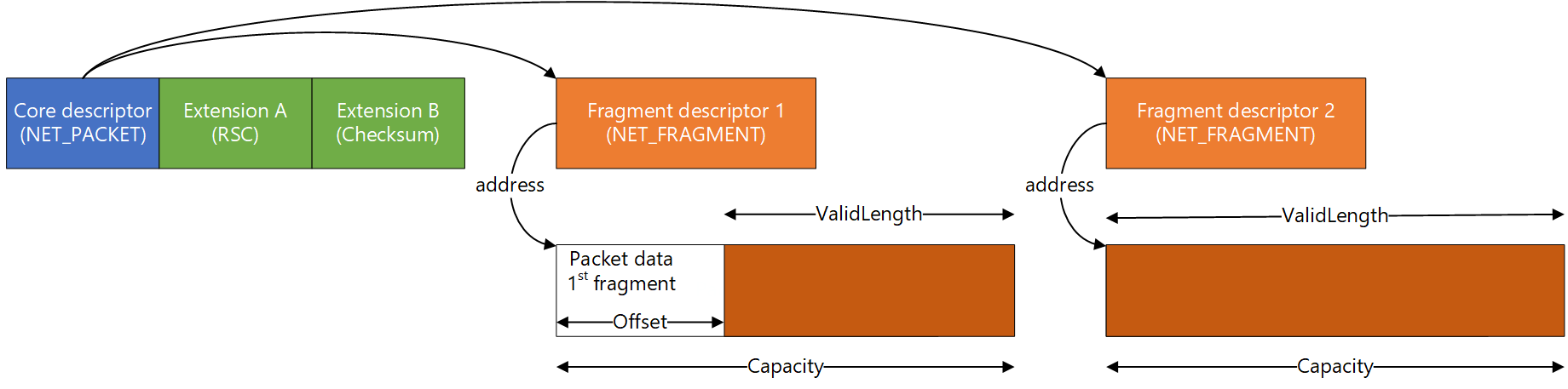 Diagramme montrant une disposition de paquets avec 2 fragments et 2 extensions.