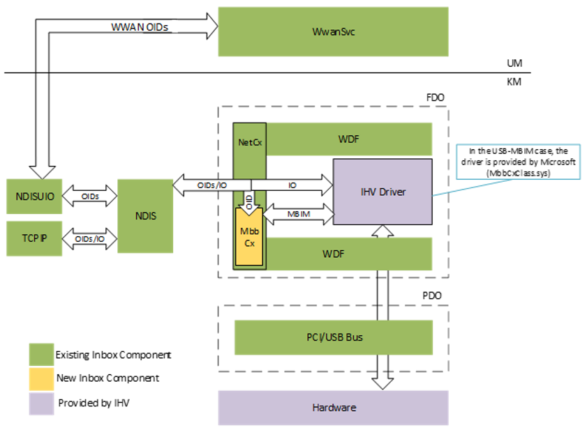 Diagramme montrant les interactions entre les pilotes MBB et MBIM dans Windows 10'architecture cellulaire.