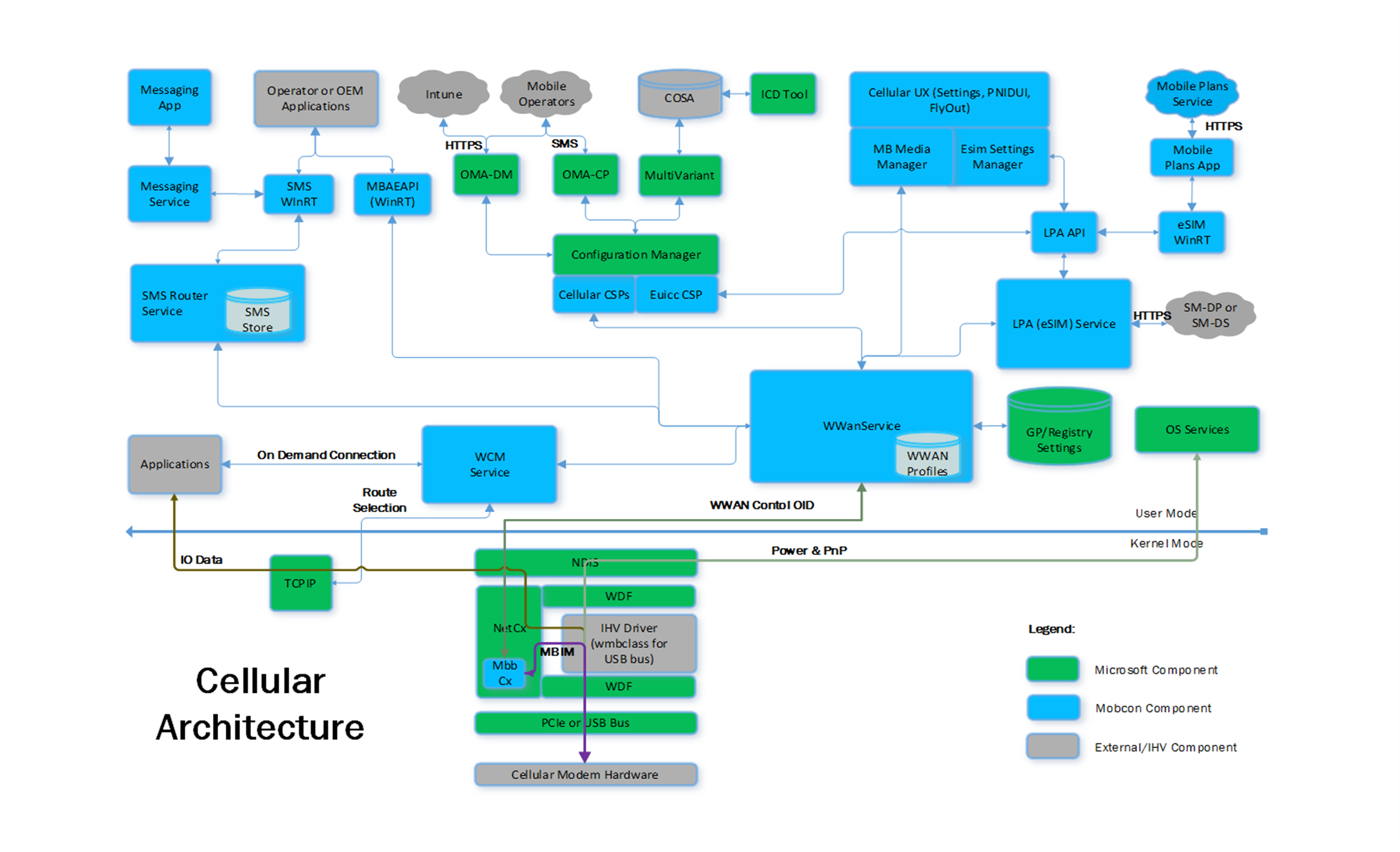 Diagramme illustrant Windows 10 architecture cellulaire avec des composants en mode utilisateur et en mode noyau.