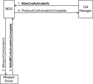Diagramme illustrant un gestionnaire d’appels qui lance l’activation de vc.