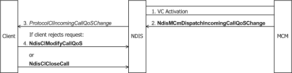 Diagramme affichant une demande entrante de modification des paramètres d’appel via un pilote MCM.