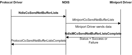 Diagramme illustrant une opération d’envoi CoNDIS de base impliquant un pilote de protocole, NDIS et un pilote miniport.